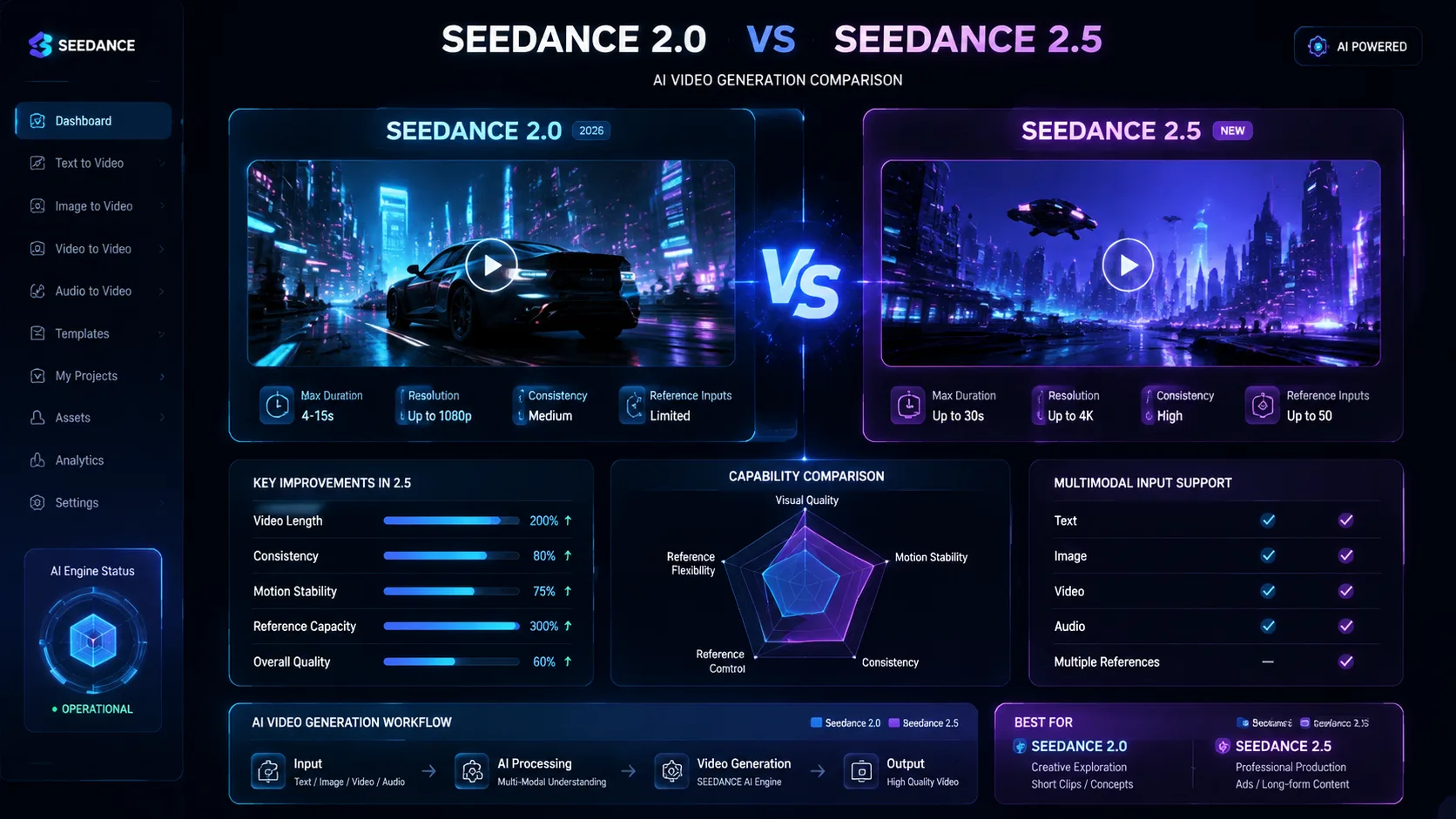 Seedance 2.5 vs Seedance 2.0 AI video generator comparison overview