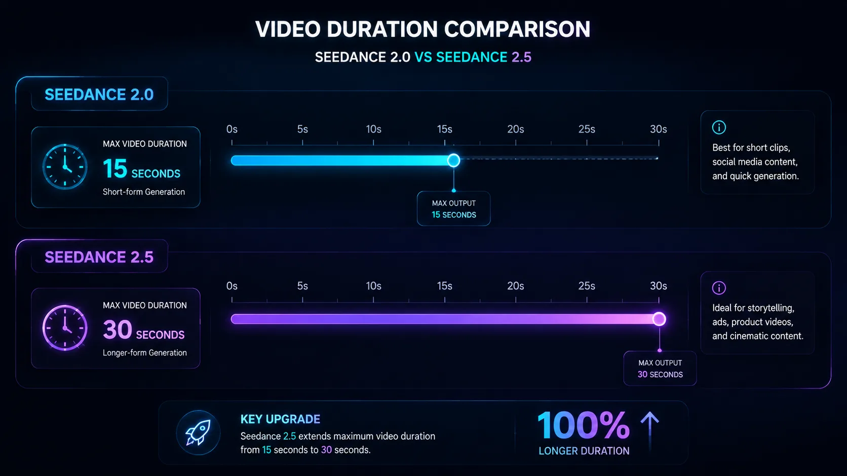 Seedance 2.5 vs Seedance 2.0 video length comparison